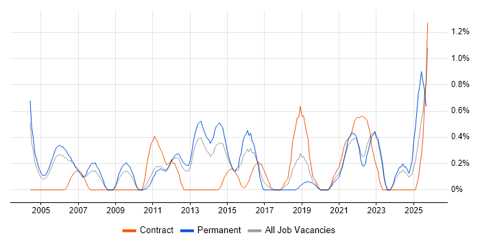 FMCG job vacancy trend in Warwickshire FMCG job vacancy trend in Warwickshire