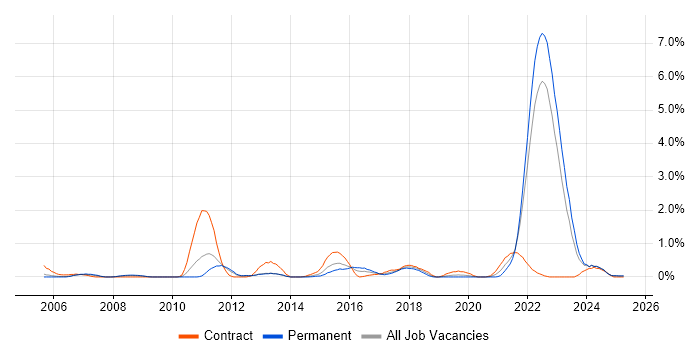 Job vacancy trend for FMEA in Warwickshire Job vacancy trend for FMEA in Warwickshire
