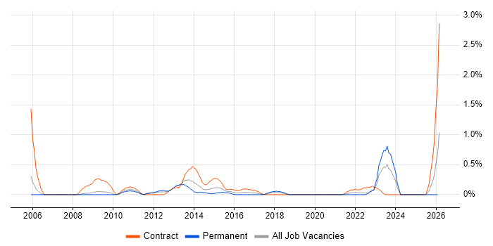 Focus Group job vacancy trend in Warwickshire