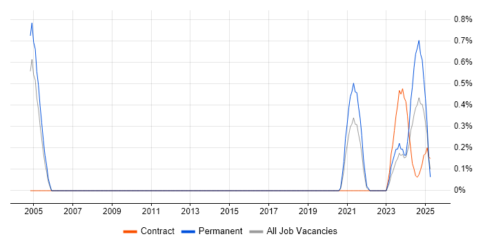 Job vacancy trend for Foreign Exchange (FX) in Warwickshire Job vacancy trend for Foreign Exchange (FX) in Warwickshire