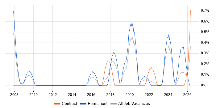 Forensic Analysis job vacancy trend in Warwickshire