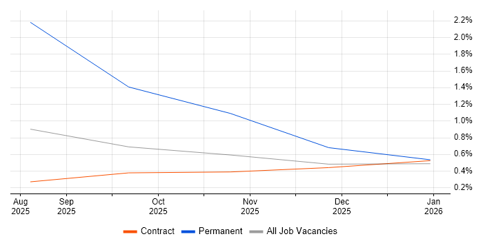 ForgeRock Engineer job vacancy trend in Warwickshire