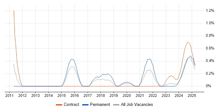 Job vacancy trend for FortiGate in Warwickshire