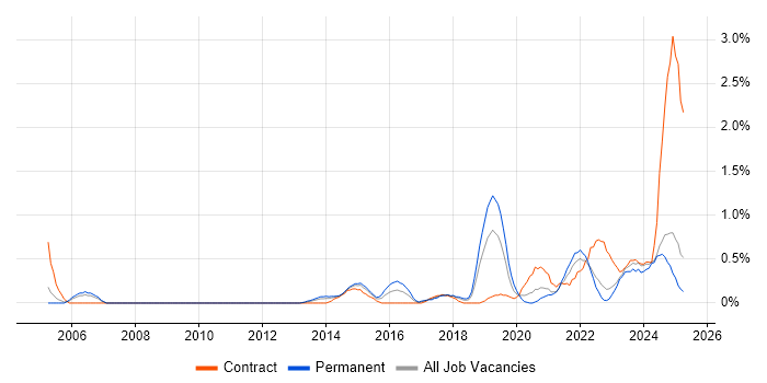 Job vacancy trend for Fortinet in Warwickshire