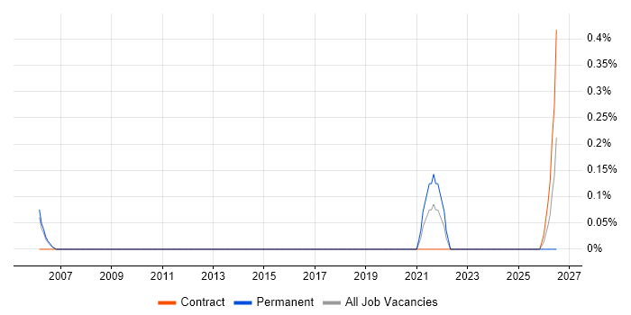 Foundry job vacancy trend in Warwickshire