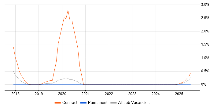 Job vacancy trend for Framer.js in Warwickshire