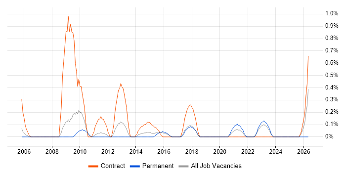 Freedom of Information job vacancy trend in Warwickshire