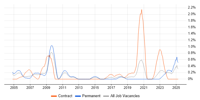 Job vacancy trend for French Language in Warwickshire Job vacancy trend for French Language in Warwickshire