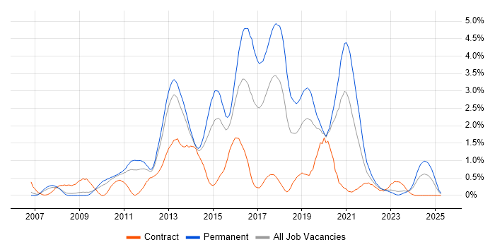 Job vacancy trend for Front-End Developer (Client-Side Developer) in Warwickshire Job vacancy trend for Front-End Developer (Client-Side Developer) in Warwickshire