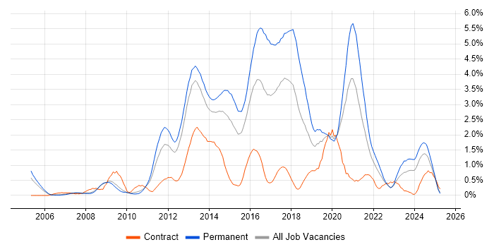 Job vacancy trend for Front End Development in Warwickshire Job vacancy trend for Front End Development in Warwickshire
