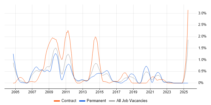 Job vacancy trend for FTP in Warwickshire Job vacancy trend for FTP in Warwickshire