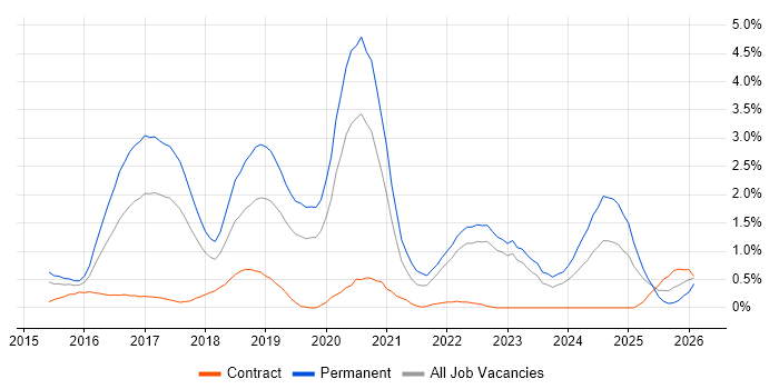 Full-Stack Developer job vacancy trend in Warwickshire