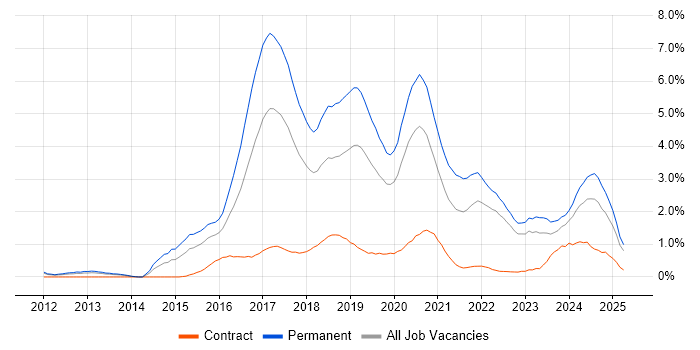 Job vacancy trend for Full-Stack Development in Warwickshire