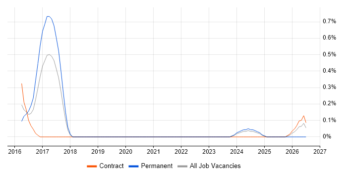 Full-Stack Python Developer job vacancy trend in Warwickshire