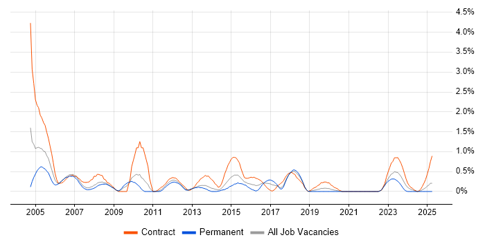 Job vacancy trend for Functional Consultant in Warwickshire Job vacancy trend for Functional Consultant in Warwickshire