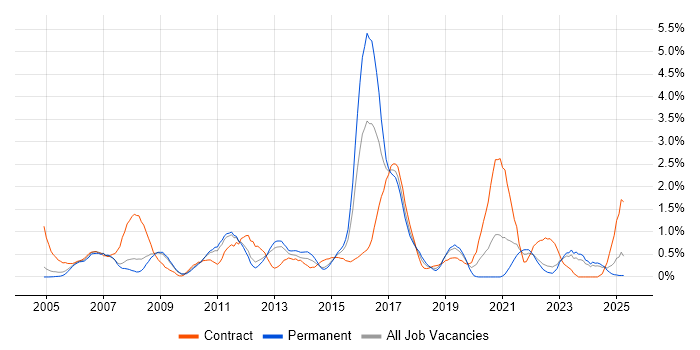 Job vacancy trend for Functional Testing in Warwickshire Job vacancy trend for Functional Testing in Warwickshire
