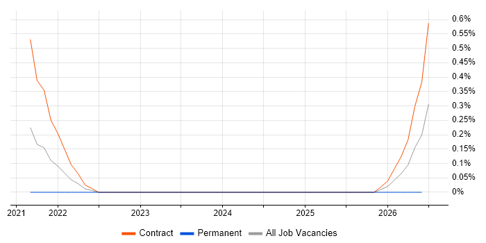 Fuzz Testing job vacancy trend in Warwickshire