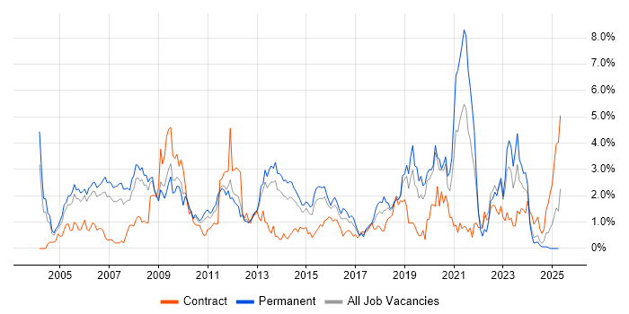 Job vacancy trend for Games in Warwickshire