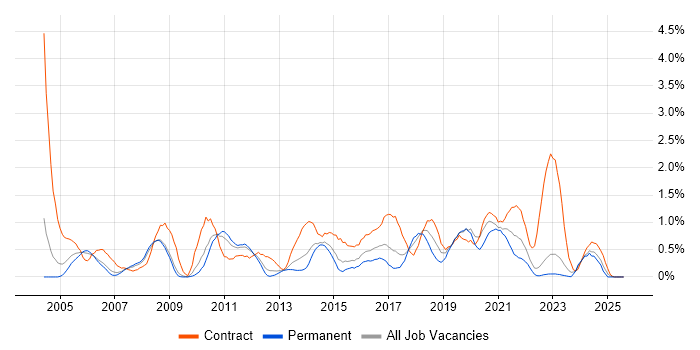 Job vacancy trend for GAP Analysis in Warwickshire