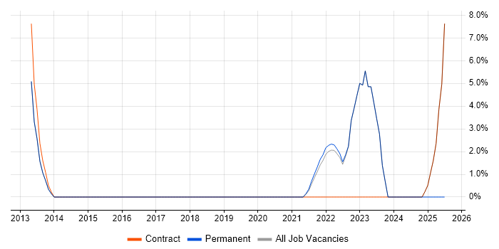 Job vacancy trend for Adobe Illustrator in Gaydon