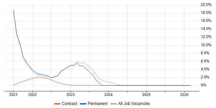 Adobe job vacancy trend in Gaydon