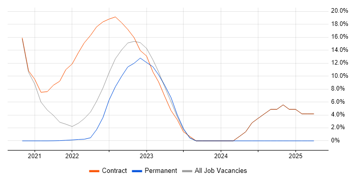 Job vacancy trend for Agile Coaching in Gaydon Job vacancy trend for Agile Coaching in Gaydon