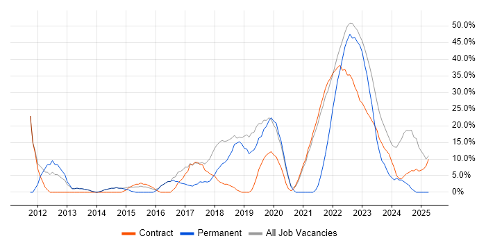 Job vacancy trend for Agile in Gaydon Job vacancy trend for Agile in Gaydon
