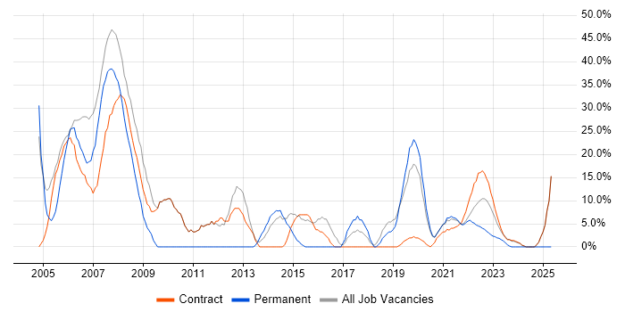 Job vacancy trend for Analyst in Gaydon Job vacancy trend for Analyst in Gaydon