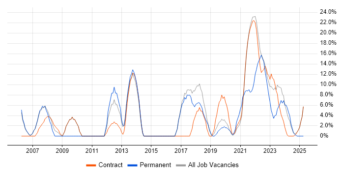 Job vacancy trend for Analytical Skills in Gaydon