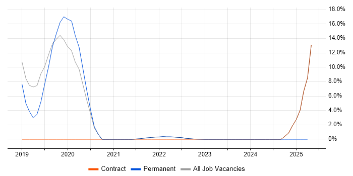 Job vacancy trend for Ansible in Gaydon