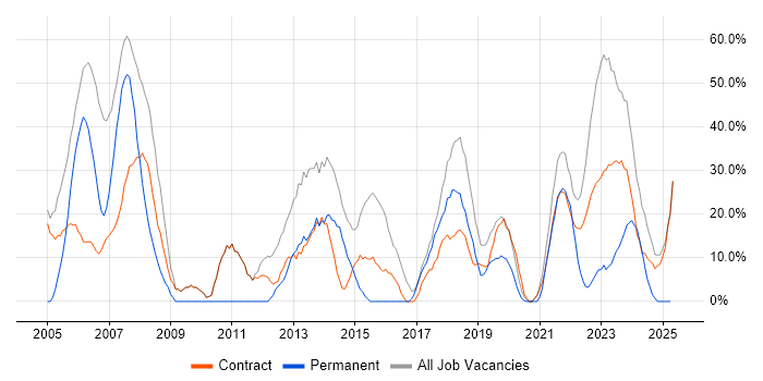 Job vacancy trend for Automotive in Gaydon
