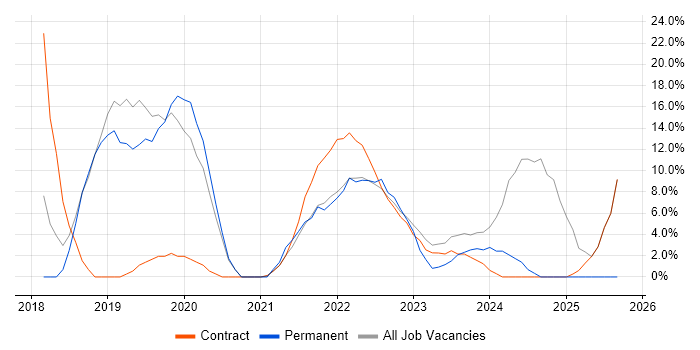 AWS job vacancy trend in Gaydon