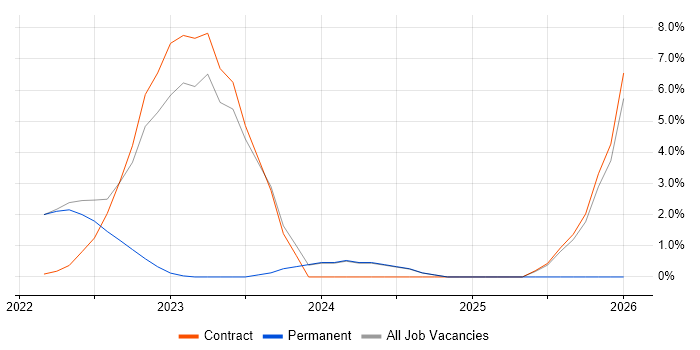 Backlog Management job vacancy trend in Gaydon