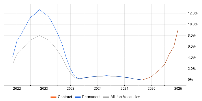Job vacancy trend for Backlog Prioritisation in Gaydon