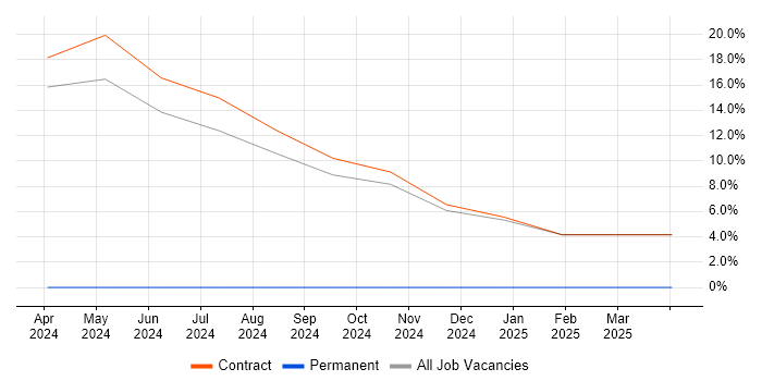 Job vacancy trend for BPSS Clearance in Gaydon