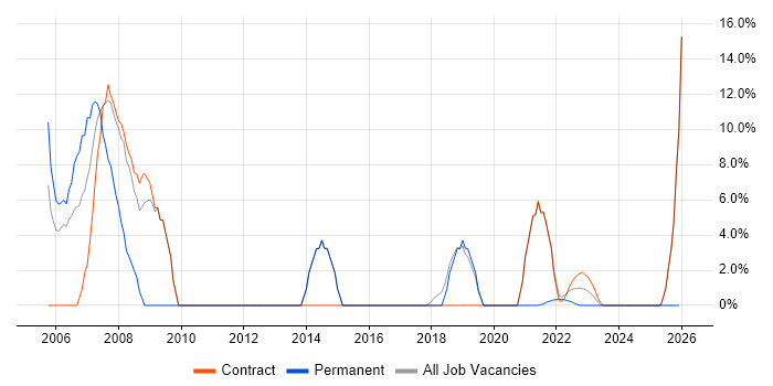 Business Analysis job vacancy trend in Gaydon
