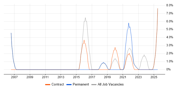 Job vacancy trend for Business Intelligence in Gaydon