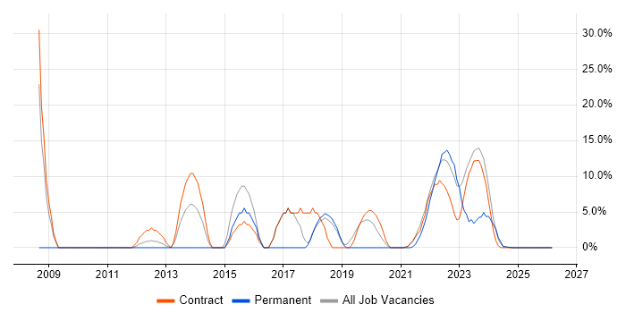 C job vacancy trend in Gaydon