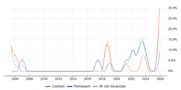 CAD job vacancy trend in Gaydon