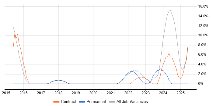 Job vacancy trend for CANalyzer in Gaydon
