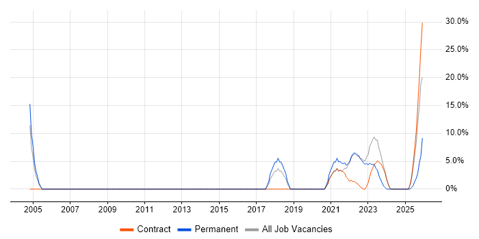 CATIA job vacancy trend in Gaydon