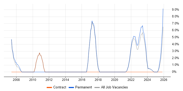 Change Control job vacancy trend in Gaydon