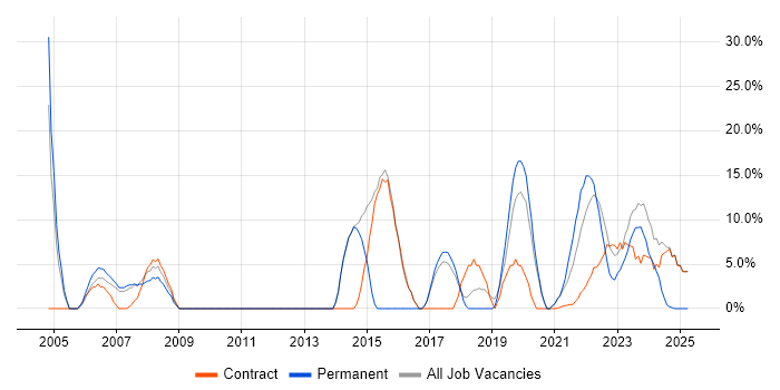 Job vacancy trend for Change Management in Gaydon Job vacancy trend for Change Management in Gaydon
