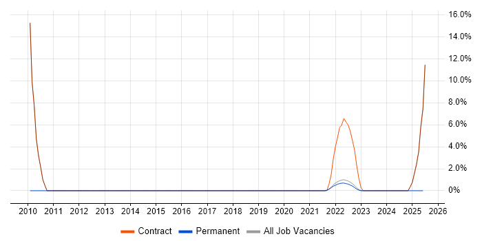 Job vacancy trend for CISA in Gaydon