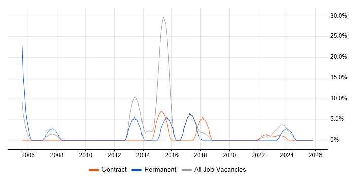 Cisco job vacancy trend in Gaydon