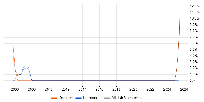Job vacancy trend for COBIT in Gaydon