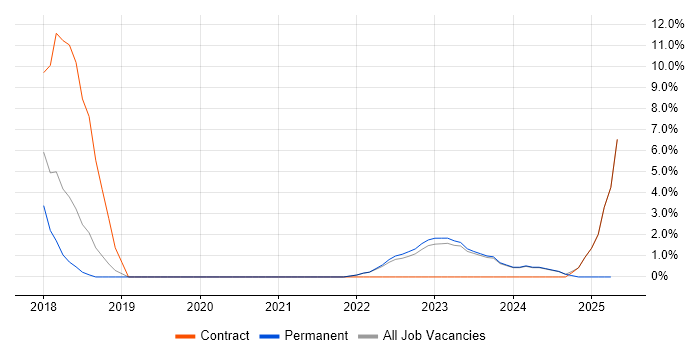 Job vacancy trend for Collaborative Working in Gaydon