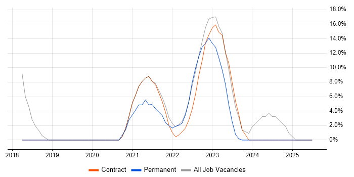Job vacancy trend for Confluence in Gaydon