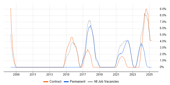 Job vacancy trend for Continuous Improvement in Gaydon Job vacancy trend for Continuous Improvement in Gaydon