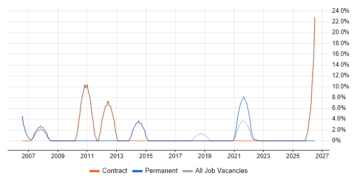 CRM job vacancy trend in Gaydon